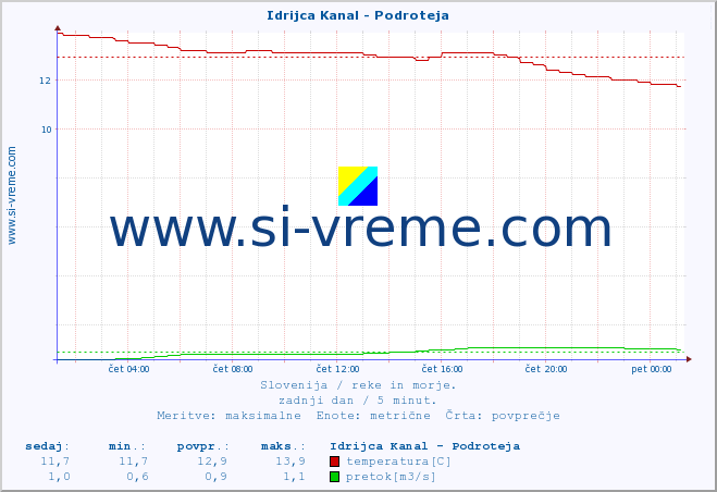 POVPREČJE :: Idrijca Kanal - Podroteja :: temperatura | pretok | višina :: zadnji dan / 5 minut.