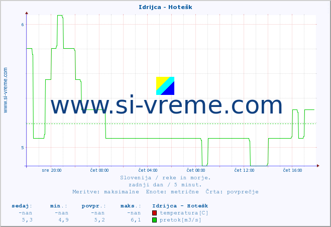 POVPREČJE :: Idrijca - Hotešk :: temperatura | pretok | višina :: zadnji dan / 5 minut.
