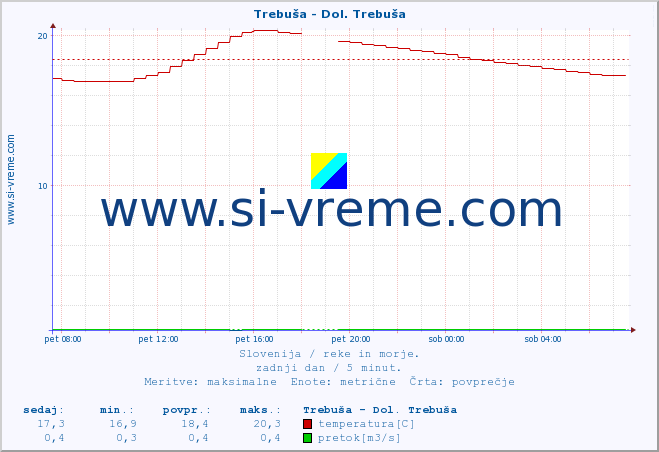 POVPREČJE :: Trebuša - Dol. Trebuša :: temperatura | pretok | višina :: zadnji dan / 5 minut.