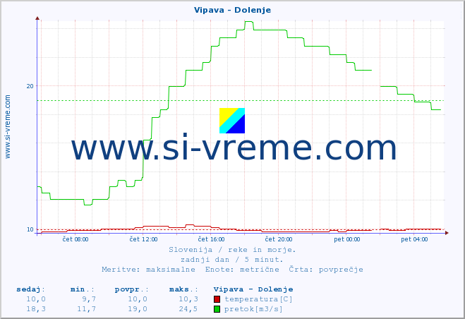 POVPREČJE :: Vipava - Dolenje :: temperatura | pretok | višina :: zadnji dan / 5 minut.