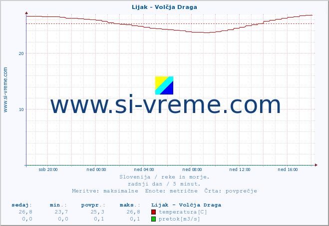 POVPREČJE :: Lijak - Volčja Draga :: temperatura | pretok | višina :: zadnji dan / 5 minut.