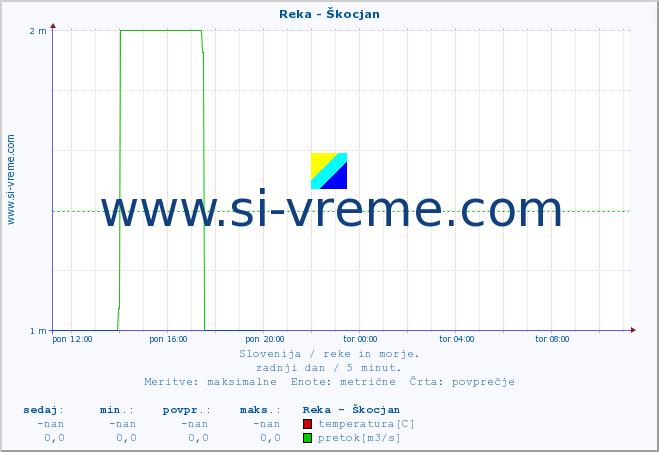 POVPREČJE :: Reka - Škocjan :: temperatura | pretok | višina :: zadnji dan / 5 minut.