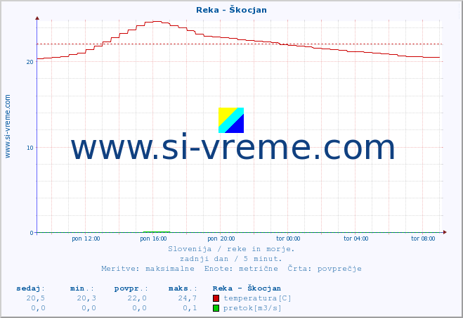 POVPREČJE :: Reka - Škocjan :: temperatura | pretok | višina :: zadnji dan / 5 minut.