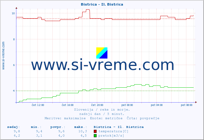 POVPREČJE :: Bistrica - Il. Bistrica :: temperatura | pretok | višina :: zadnji dan / 5 minut.