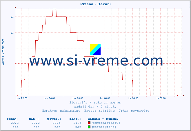POVPREČJE :: Rižana - Dekani :: temperatura | pretok | višina :: zadnji dan / 5 minut.