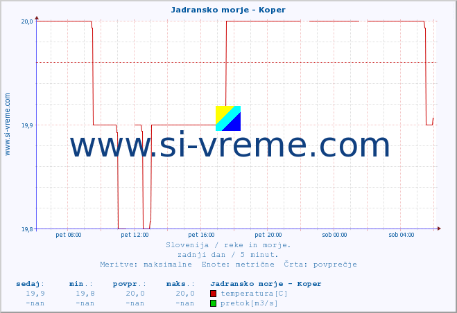 POVPREČJE :: Jadransko morje - Koper :: temperatura | pretok | višina :: zadnji dan / 5 minut.