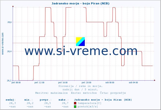 POVPREČJE :: Jadransko morje - boja Piran (NIB) :: temperatura | pretok | višina :: zadnji dan / 5 minut.