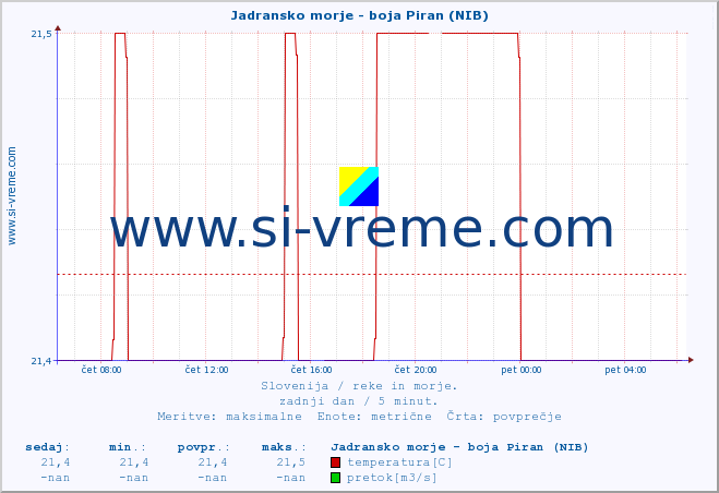 POVPREČJE :: Jadransko morje - boja Piran (NIB) :: temperatura | pretok | višina :: zadnji dan / 5 minut.