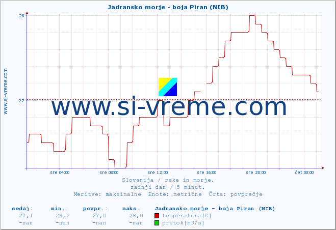 POVPREČJE :: Jadransko morje - boja Piran (NIB) :: temperatura | pretok | višina :: zadnji dan / 5 minut.