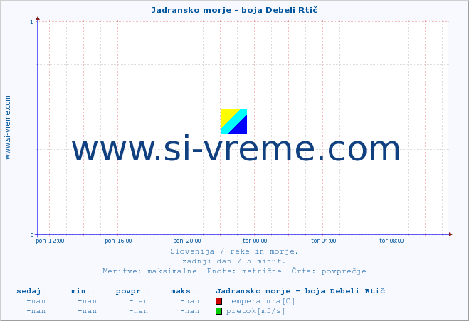 POVPREČJE :: Jadransko morje - boja Debeli Rtič :: temperatura | pretok | višina :: zadnji dan / 5 minut.