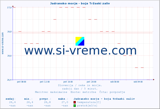 POVPREČJE :: Jadransko morje - boja Tržaski zaliv :: temperatura | pretok | višina :: zadnji dan / 5 minut.