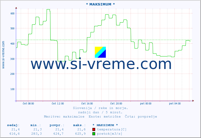 POVPREČJE :: * MAKSIMUM * :: temperatura | pretok | višina :: zadnji dan / 5 minut.