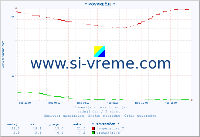 POVPREČJE :: * POVPREČJE * :: temperatura | pretok | višina :: zadnji dan / 5 minut.