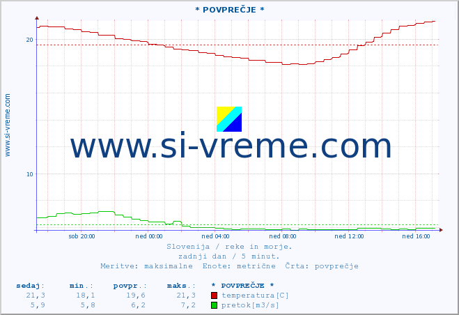 POVPREČJE :: * POVPREČJE * :: temperatura | pretok | višina :: zadnji dan / 5 minut.