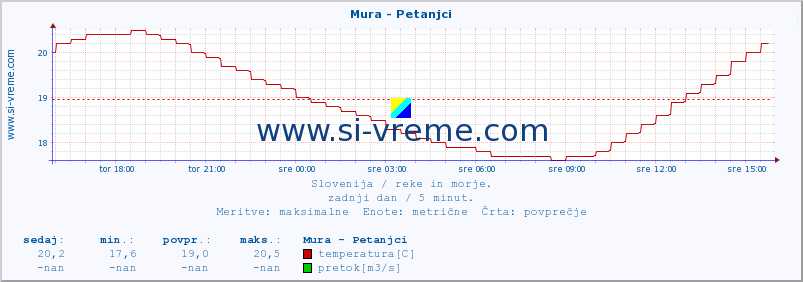 POVPREČJE :: Mura - Petanjci :: temperatura | pretok | višina :: zadnji dan / 5 minut.