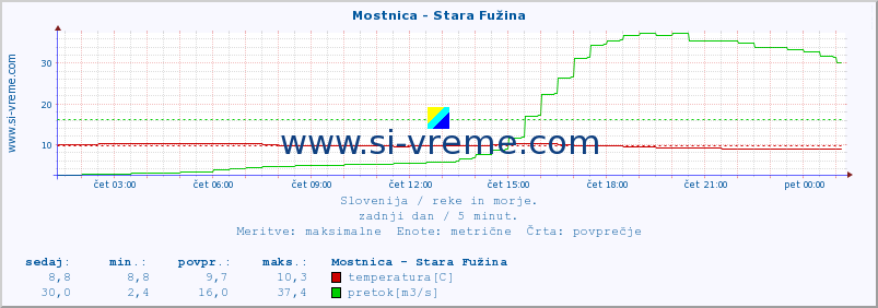 POVPREČJE :: Mostnica - Stara Fužina :: temperatura | pretok | višina :: zadnji dan / 5 minut.