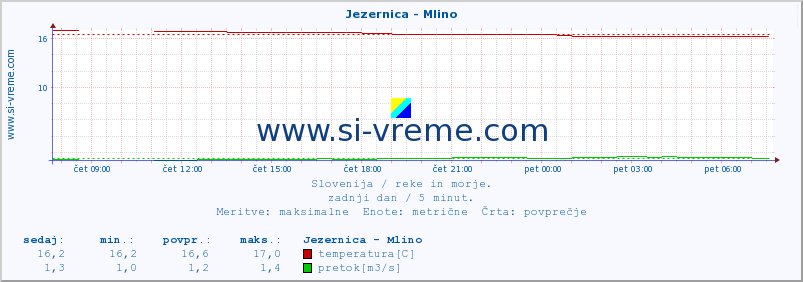 POVPREČJE :: Jezernica - Mlino :: temperatura | pretok | višina :: zadnji dan / 5 minut.