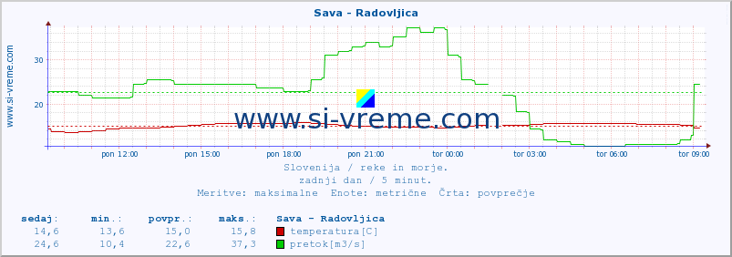 POVPREČJE :: Sava - Radovljica :: temperatura | pretok | višina :: zadnji dan / 5 minut.