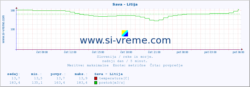 POVPREČJE :: Sava - Litija :: temperatura | pretok | višina :: zadnji dan / 5 minut.