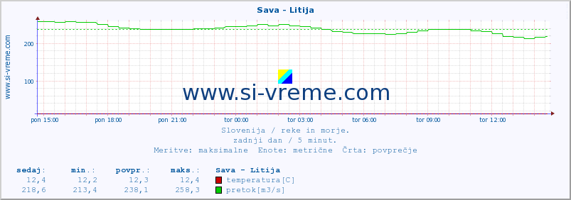 POVPREČJE :: Sava - Litija :: temperatura | pretok | višina :: zadnji dan / 5 minut.