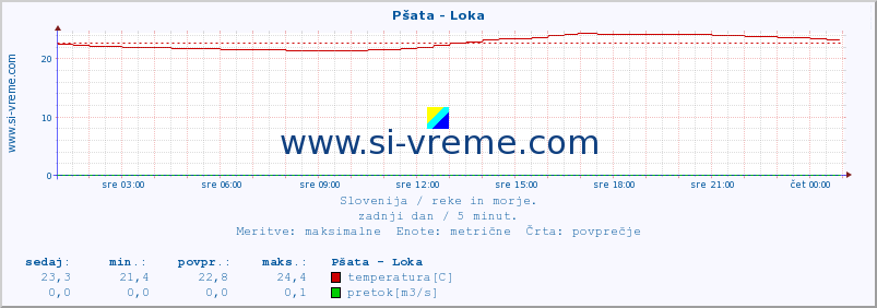 POVPREČJE :: Pšata - Loka :: temperatura | pretok | višina :: zadnji dan / 5 minut.