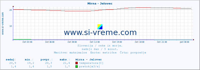 POVPREČJE :: Mirna - Jelovec :: temperatura | pretok | višina :: zadnji dan / 5 minut.