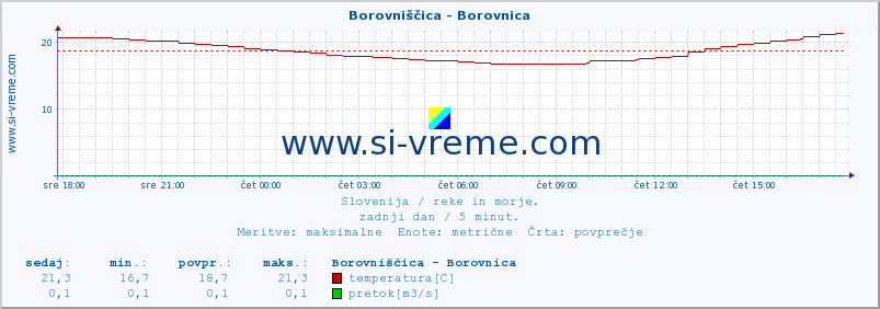 POVPREČJE :: Borovniščica - Borovnica :: temperatura | pretok | višina :: zadnji dan / 5 minut.