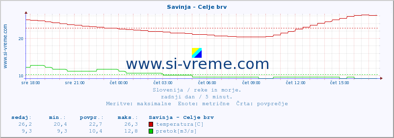 POVPREČJE :: Savinja - Celje brv :: temperatura | pretok | višina :: zadnji dan / 5 minut.