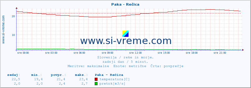 POVPREČJE :: Paka - Rečica :: temperatura | pretok | višina :: zadnji dan / 5 minut.