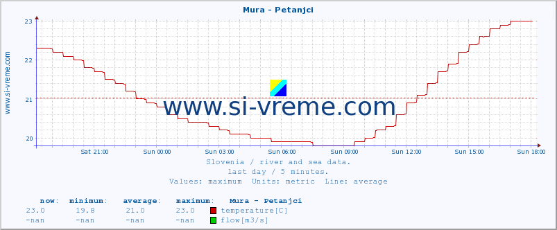  :: Mura - Petanjci :: temperature | flow | height :: last day / 5 minutes.