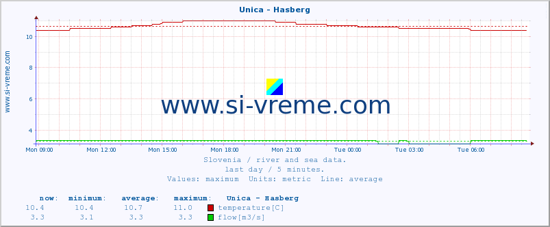  :: Unica - Hasberg :: temperature | flow | height :: last day / 5 minutes.