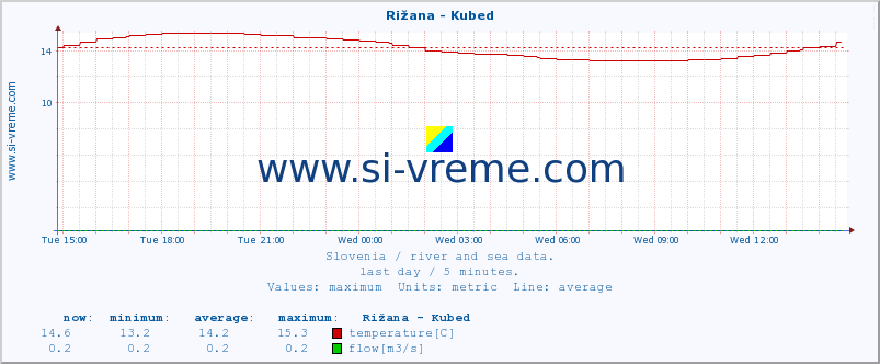  :: Rižana - Kubed :: temperature | flow | height :: last day / 5 minutes.