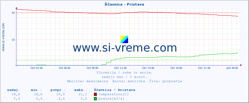 POVPREČJE :: Ščavnica - Pristava :: temperatura | pretok | višina :: zadnji dan / 5 minut.