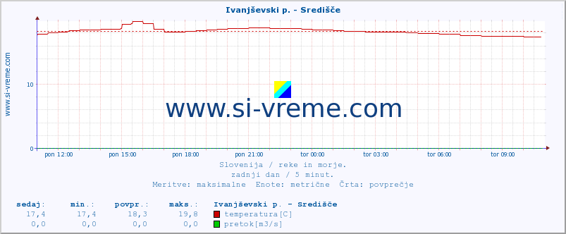 POVPREČJE :: Ivanjševski p. - Središče :: temperatura | pretok | višina :: zadnji dan / 5 minut.