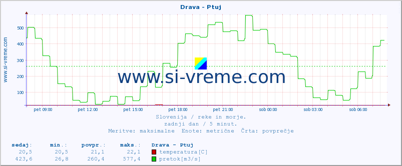 POVPREČJE :: Drava - Ptuj :: temperatura | pretok | višina :: zadnji dan / 5 minut.