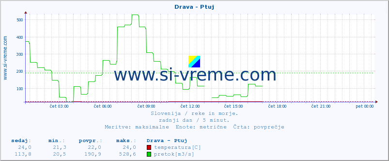 POVPREČJE :: Drava - Ptuj :: temperatura | pretok | višina :: zadnji dan / 5 minut.