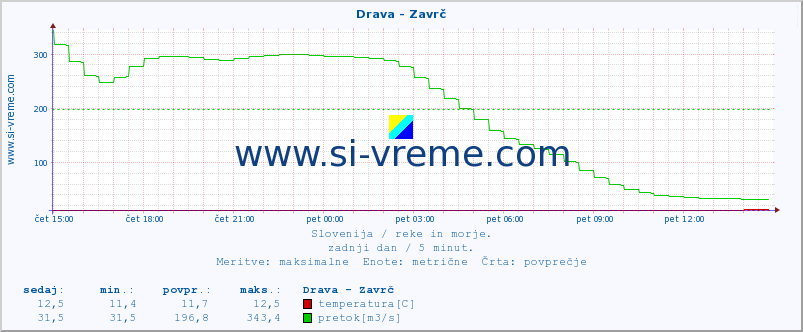 POVPREČJE :: Drava - Zavrč :: temperatura | pretok | višina :: zadnji dan / 5 minut.