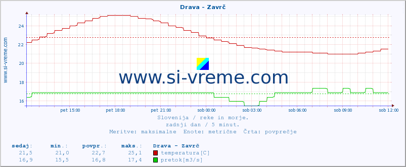 POVPREČJE :: Drava - Zavrč :: temperatura | pretok | višina :: zadnji dan / 5 minut.