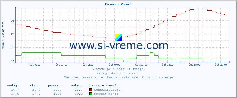 POVPREČJE :: Drava - Zavrč :: temperatura | pretok | višina :: zadnji dan / 5 minut.