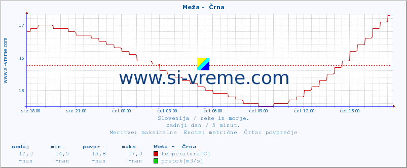 POVPREČJE :: Meža -  Črna :: temperatura | pretok | višina :: zadnji dan / 5 minut.