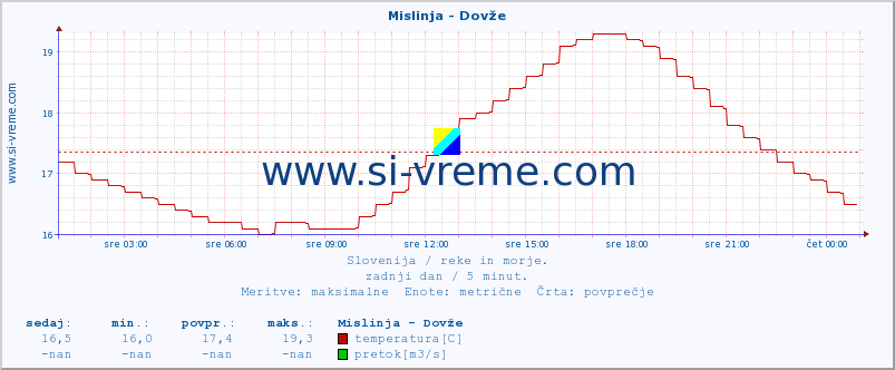 POVPREČJE :: Mislinja - Dovže :: temperatura | pretok | višina :: zadnji dan / 5 minut.