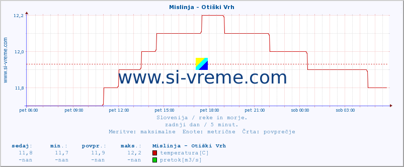 POVPREČJE :: Mislinja - Otiški Vrh :: temperatura | pretok | višina :: zadnji dan / 5 minut.