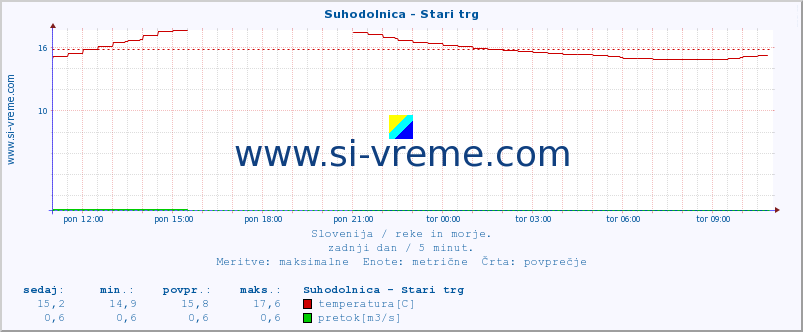 POVPREČJE :: Suhodolnica - Stari trg :: temperatura | pretok | višina :: zadnji dan / 5 minut.