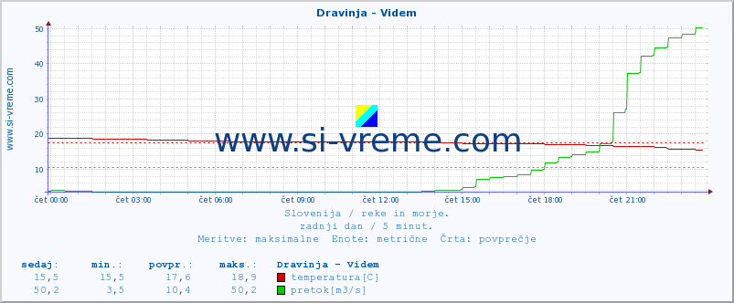 POVPREČJE :: Dravinja - Videm :: temperatura | pretok | višina :: zadnji dan / 5 minut.