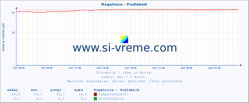 POVPREČJE :: Rogatnica - Podlehnik :: temperatura | pretok | višina :: zadnji dan / 5 minut.