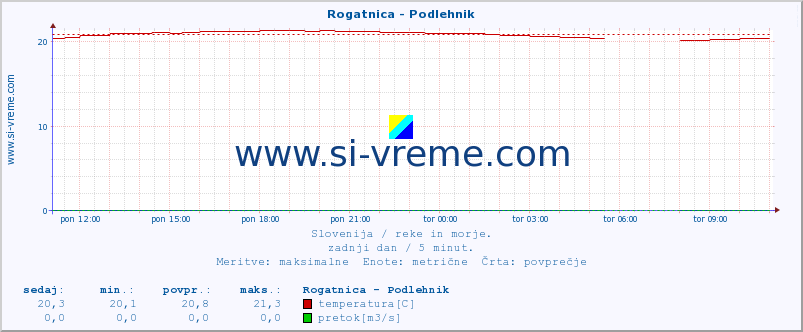 POVPREČJE :: Rogatnica - Podlehnik :: temperatura | pretok | višina :: zadnji dan / 5 minut.