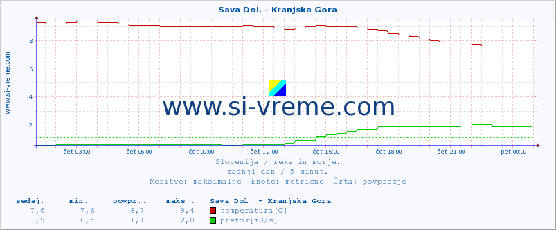 POVPREČJE :: Sava Dol. - Kranjska Gora :: temperatura | pretok | višina :: zadnji dan / 5 minut.