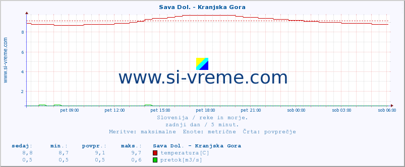 POVPREČJE :: Sava Dol. - Kranjska Gora :: temperatura | pretok | višina :: zadnji dan / 5 minut.