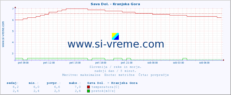 POVPREČJE :: Sava Dol. - Kranjska Gora :: temperatura | pretok | višina :: zadnji dan / 5 minut.