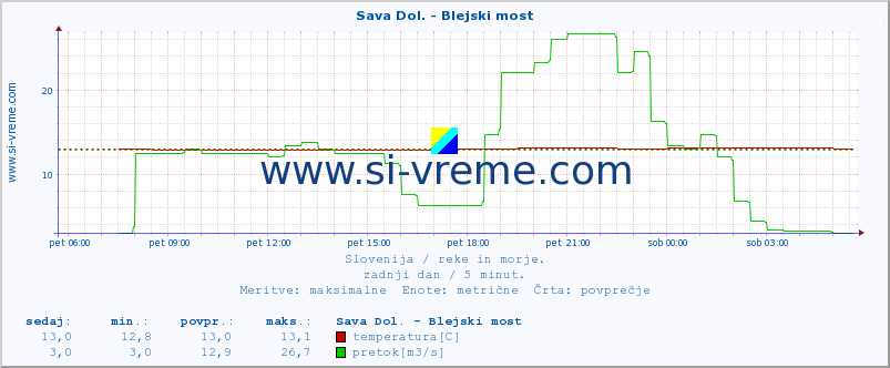 POVPREČJE :: Sava Dol. - Blejski most :: temperatura | pretok | višina :: zadnji dan / 5 minut.